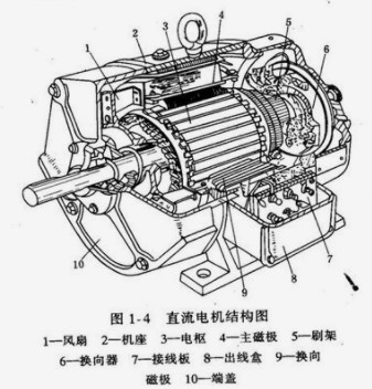 直流电机维修改变转速方法