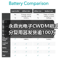 永鼎光电子CWDM粗波分复用器发货逾100万通道（图2）
