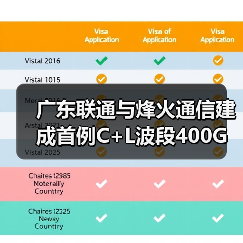 广东联通与烽火通信建成首例C+L波段400G试验网(图1) 广东联通与烽火通信建成首例C+L波段400G试验网(图1)