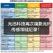 光迅科技再次刷新光纤传感领域纪录！（图4）
