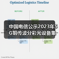 中国电信公示2023年5G前传波分彩光设备集采结果（图2）