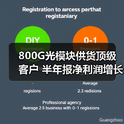 800G光模块供货顶级客户 半年报净利润增长3.28%(图1) 800G光模块供货顶级客户 半年报净利润增长3.28%(图1)