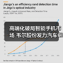 高端化破局智能手机市场 韦尔股份发力汽车CIS业务(图4) 高端化破局智能手机市场 韦尔股份发力汽车CIS业务(图4)