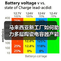 马来西亚新工厂如何助力多层陶瓷电容器产能扩张?(图1) 马来西亚新工厂如何助力多层陶瓷电容器产能扩张?(图1)