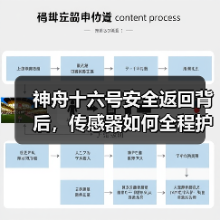神舟十六号安全返回背后,传感器如何全程护航?(图4) 神舟十六号安全返回背后,传感器如何全程护航?(图4)