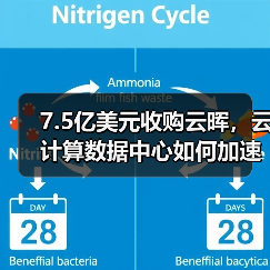 7.5亿美元收购云晖,云计算数据中心如何加速升级?(图2) 7.5亿美元收购云晖,云计算数据中心如何加速升级?(图2)