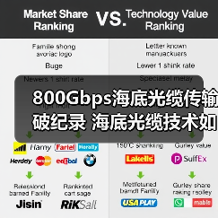 800Gbps海底光缆传输破纪录 海底光缆技术如何突破2100公里极限?(图1) 800Gbps海底光缆传输破纪录 海底光缆技术如何突破2100公里极限?(图1)