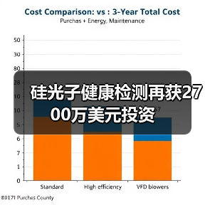 硅光子健康检测再获2700万美元投资(图3) 硅光子健康检测再获2700万美元投资(图3)
