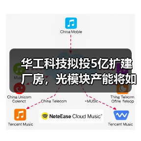 华工科技拟投5亿扩建厂房,光模块产能将如何升级?(图1) 华工科技拟投5亿扩建厂房,光模块产能将如何升级?(图1)