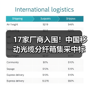 17家厂商入围!中国移动光缆分纤箱集采中标名单曝光(图1) 17家厂商入围!中国移动光缆分纤箱集采中标名单曝光(图1)