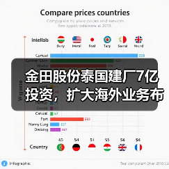 金田股份泰国建厂7亿投资,扩大海外业务布局(图1) 金田股份泰国建厂7亿投资,扩大海外业务布局(图1)