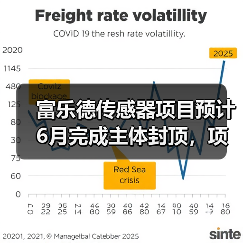 富乐德传感器项目预计6月完成主体封顶,项目投资30亿元,年产20亿元(图3) 富乐德传感器项目预计6月完成主体封顶,项目投资30亿元,年产20亿元(图3)