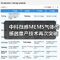 中科微感MEMS气体传感器量产技术再次突破瓶颈(图3) 中科微感MEMS气体传感器量产技术再次突破瓶颈(图3)