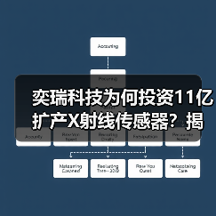 奕瑞科技为何投资11亿扩产X射线传感器?揭秘新一代探测器核心布局(图4) 奕瑞科技为何投资11亿扩产X射线传感器?揭秘新一代探测器核心布局(图4)