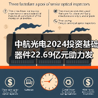 中航光电2024投资基础器件22.69亿元助力发展（图3）