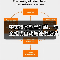 中美技术壁垒升级,车企担忧自动驾驶供应链受阻(图4) 中美技术壁垒升级,车企担忧自动驾驶供应链受阻(图4)