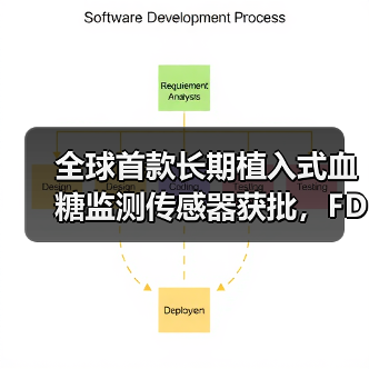 全球首款长期植入式血糖监测传感器获批，FDA批准或将颠覆糖尿病监测市场（图4）