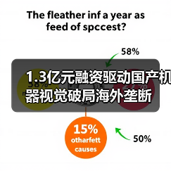 1.3亿元融资驱动国产机器视觉破局海外垄断(图2) 1.3亿元融资驱动国产机器视觉破局海外垄断(图2)