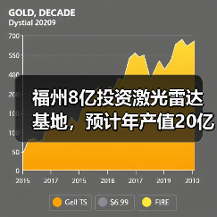福州8亿投资激光雷达基地，预计年产值20亿带动数千就业（图1）