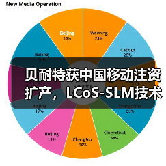 贝耐特获中国移动注资扩产，LCoS-SLM技术攻克卡脖子难题（图3）