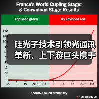 硅光子技术引领光通讯革新,上下游巨头携手布局先进封装(图3) 硅光子技术引领光通讯革新,上下游巨头携手布局先进封装(图3)