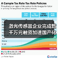 激光传感器企业完成数千万元融资加速国产化进程（图4）