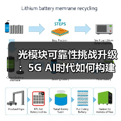 光模块可靠性挑战升级:5G AI时代如何构建新测试标准?(图1) 光模块可靠性挑战升级:5G AI时代如何构建新测试标准?(图1)