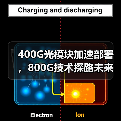 400G光模块加速部署，800G技术探路未来应用场景（图4）