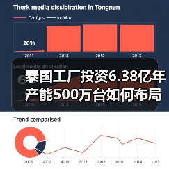 泰国工厂投资6.38亿年产能500万台如何布局全球市场?(图3) 泰国工厂投资6.38亿年产能500万台如何布局全球市场?(图3)