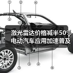 激光雷达价格减半50% 电动汽车应用加速普及(图3) 激光雷达价格减半50% 电动汽车应用加速普及(图3)