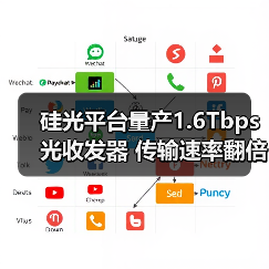 硅光平台量产1.6Tbps光收发器 传输速率翻倍突破(图3) 硅光平台量产1.6Tbps光收发器 传输速率翻倍突破(图3)