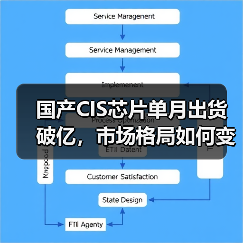 国产CIS芯片单月出货破亿,市场格局如何变化?(图1) 国产CIS芯片单月出货破亿,市场格局如何变化?(图1)