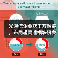 光通信企业获千万融资，布局超高速模块研发（图3）