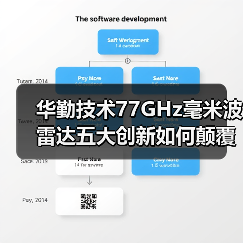 华勤技术77GHz毫米波雷达五大创新如何颠覆智能驾驶？（图4）