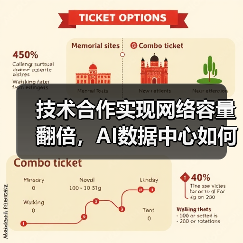 技术合作实现网络容量翻倍，AI数据中心如何受益？（图4）