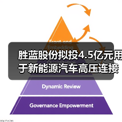 胜蓝股份拟投4.5亿元用于新能源汽车高压连接器及组件等项目（图1）