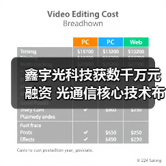 鑫宇光科技获数千万元融资 光通信核心技术布局加速（图4）