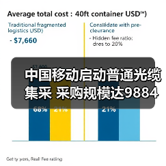 中国移动启动普通光缆集采 采购规模达9884万芯公里（图1）