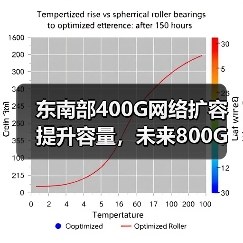 东南部400G网络扩容提升容量,未来800G潜力如何?(图2) 东南部400G网络扩容提升容量,未来800G潜力如何?(图2)
