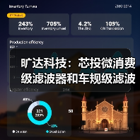 旷达科技:芯投微消费级滤波器和车规级滤波器订单持续增加中(图4) 旷达科技:芯投微消费级滤波器和车规级滤波器订单持续增加中(图4)