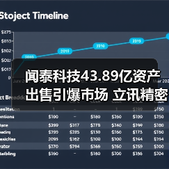 闻泰科技43.89亿资产出售引爆市场 立讯精密布局消费电子细节曝光(图4) 闻泰科技43.89亿资产出售引爆市场 立讯精密布局消费电子细节曝光(图4)