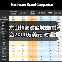 东山精密对盐城维信增资2000万美元 对超维微电子减资3000万美元(图1) 东山精密对盐城维信增资2000万美元 对超维微电子减资3000万美元(图1)