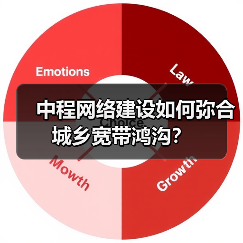 中程网络建设如何弥合城乡宽带鸿沟？（图4）