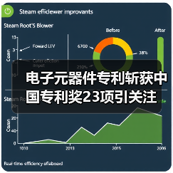 电子元器件专利斩获中国专利奖23项引关注(图1) 电子元器件专利斩获中国专利奖23项引关注(图1)