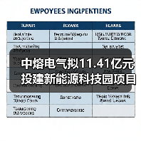 中熔电气拟11.41亿元投建新能源科技园项目(图3) 中熔电气拟11.41亿元投建新能源科技园项目(图3)