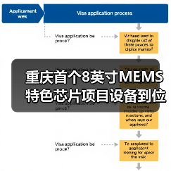 重庆首个8英寸MEMS特色芯片项目设备到位，通线试产临近（图3）