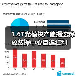 1.6T光模块产能提速释放数据中心互连红利(图3) 1.6T光模块产能提速释放数据中心互连红利(图3)