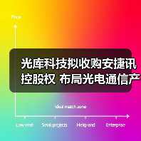光库科技拟收购安捷讯控股权 布局光电通信产业链能否成功(图1) 光库科技拟收购安捷讯控股权 布局光电通信产业链能否成功(图1)
