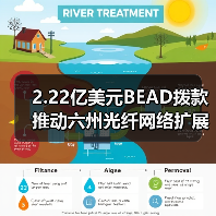 2.22亿美元BEAD拨款推动六州光纤网络扩展(图2) 2.22亿美元BEAD拨款推动六州光纤网络扩展(图2)