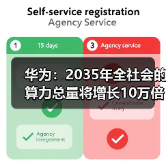 华为:2035年全社会的算力总量将增长10万倍(图3) 华为:2035年全社会的算力总量将增长10万倍(图3)